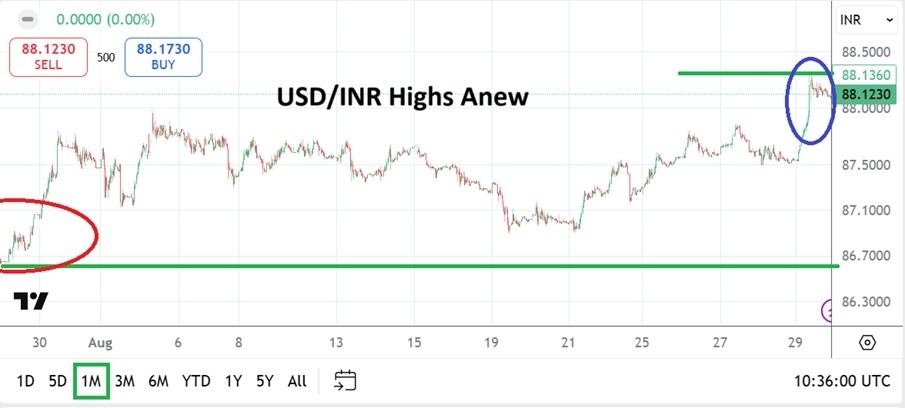 【XM Decision Analysis】--USD/INR Monthly Forecast: September 2025(图1)