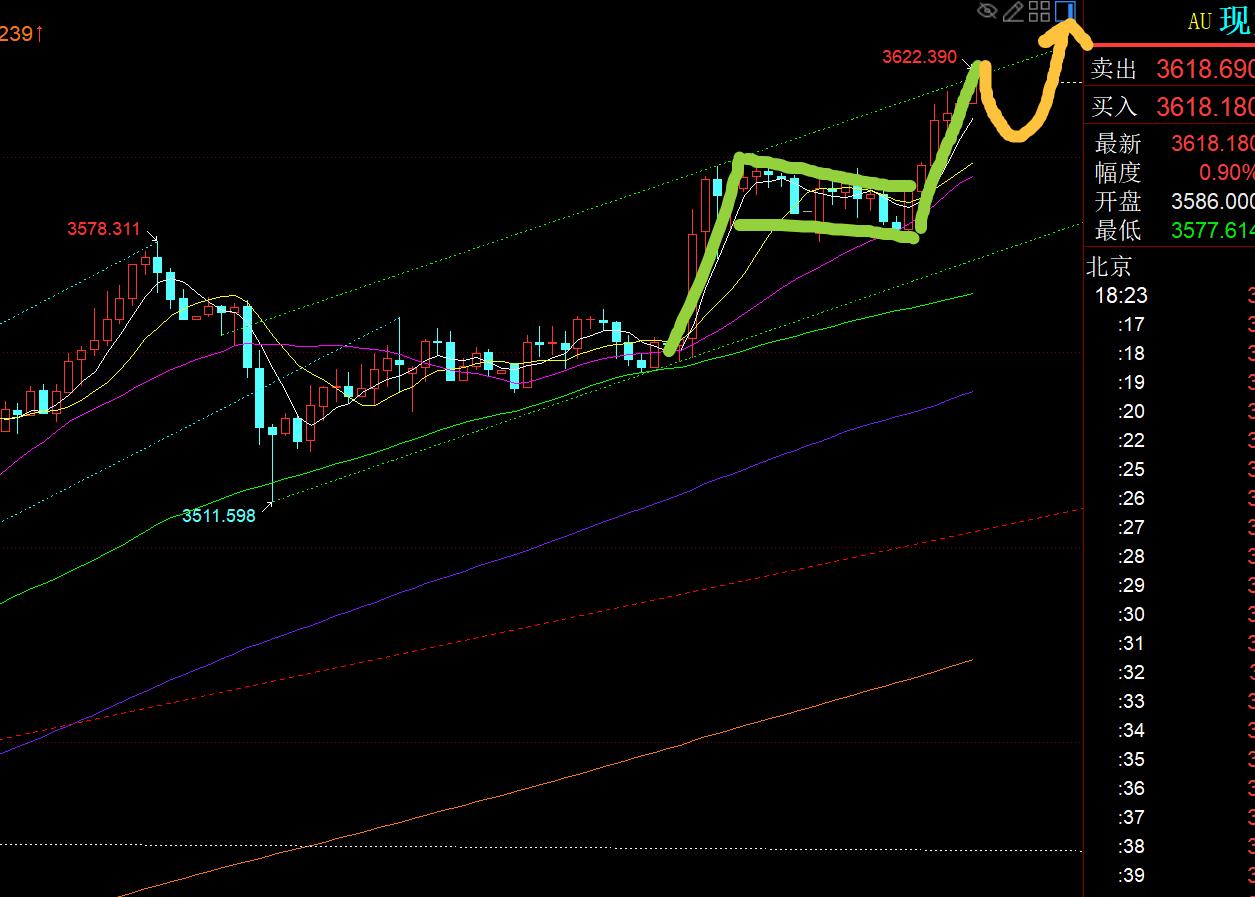 【XM官网】：黄金突破3600欧盘走高，今晚继续看涨(图1)