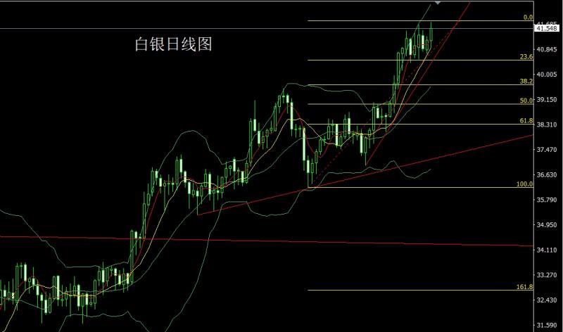 【XM官网】：高位锤头延整理，金银还需低多(图2)