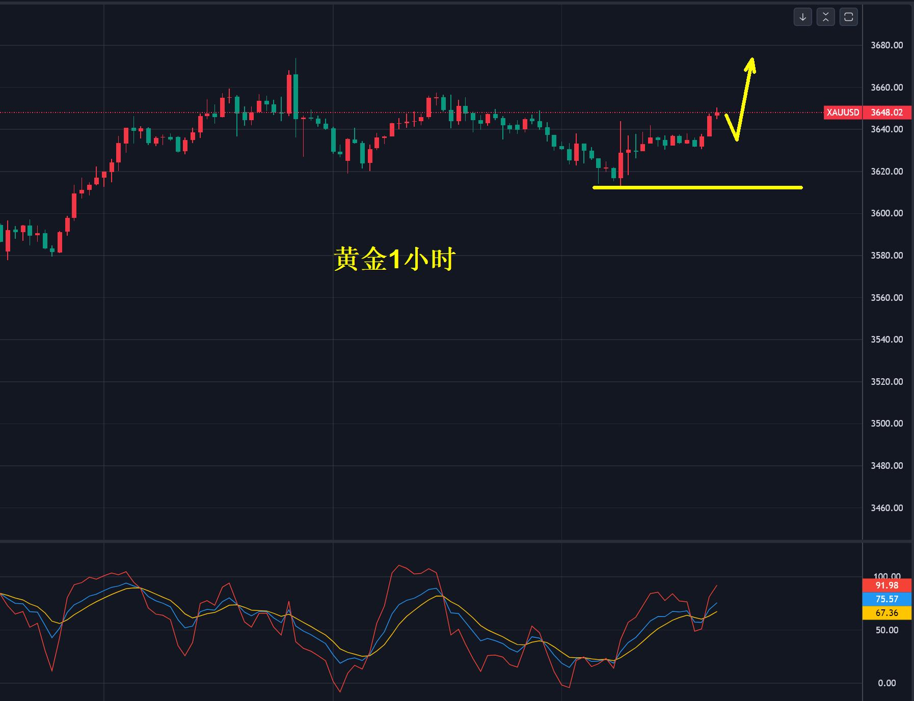 【XM外汇官网】:黄金,3640多!(图1) 【XM外汇官网】:黄金,3640多!(图1)