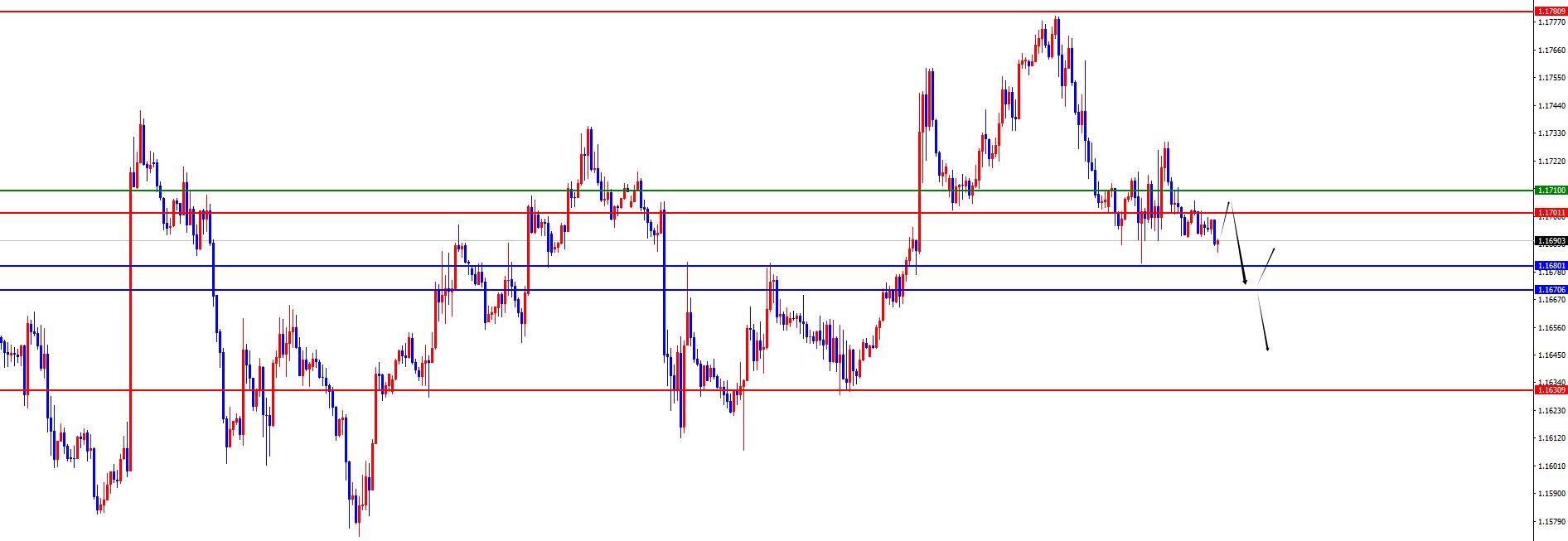 【XM外汇决策分析】：黄金短线关注承压，欧美关注日线及周线支撑得失(图3)