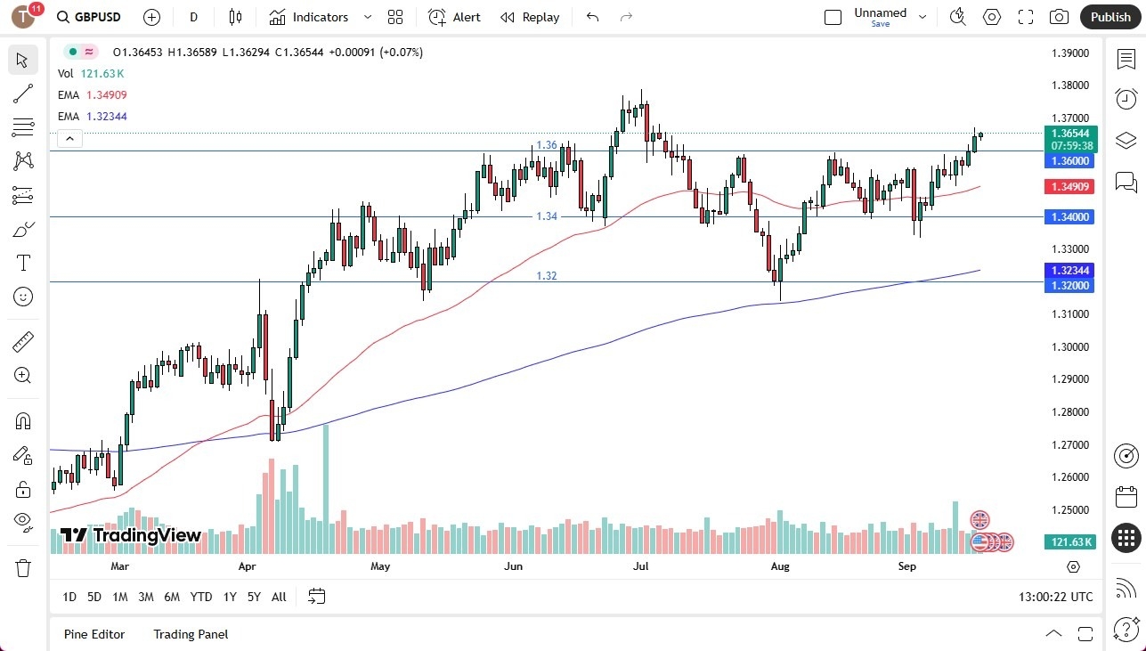 【XM Market Review】--GBP/USD Forecast: Grinds Higher Ahead of FOMC(图1)