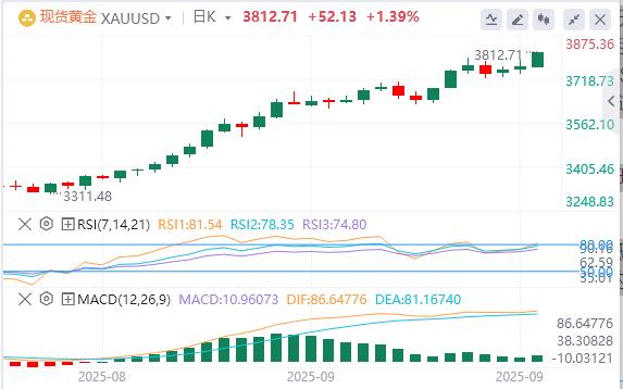 【XM Group】：国政府关门的风险越来越大，黄金突破3800再创新高(图1)