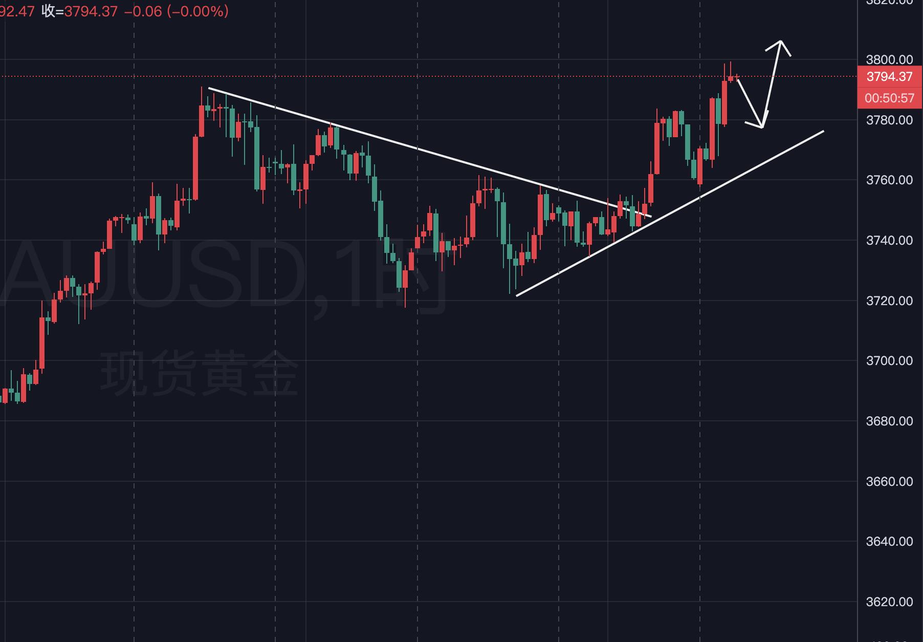 【XM Group】:黄金,冲击3800美元!(图1) 【XM Group】:黄金,冲击3800美元!(图1)