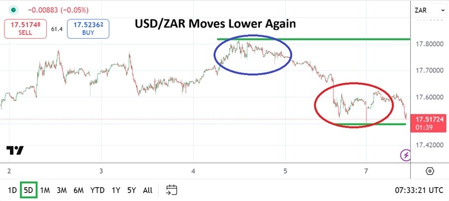 【XM Forex】--USD/ZAR Analysis : Reactive Movement From U.S Data Followed By Lows(图1)