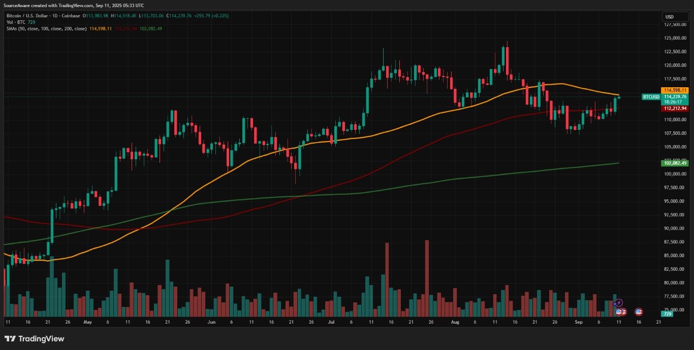 【XM Decision Analysis】--September Surprise: Bitcoin Breaks Key Resistance, Dogecoin Soars(图1)