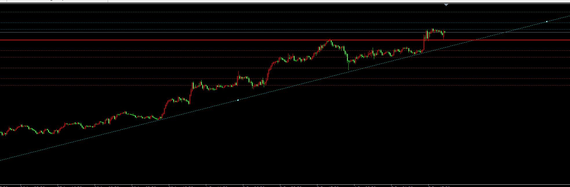 【XM外汇市场评论】：9.9黄金多头上涨无敌，今天这么干(图1)