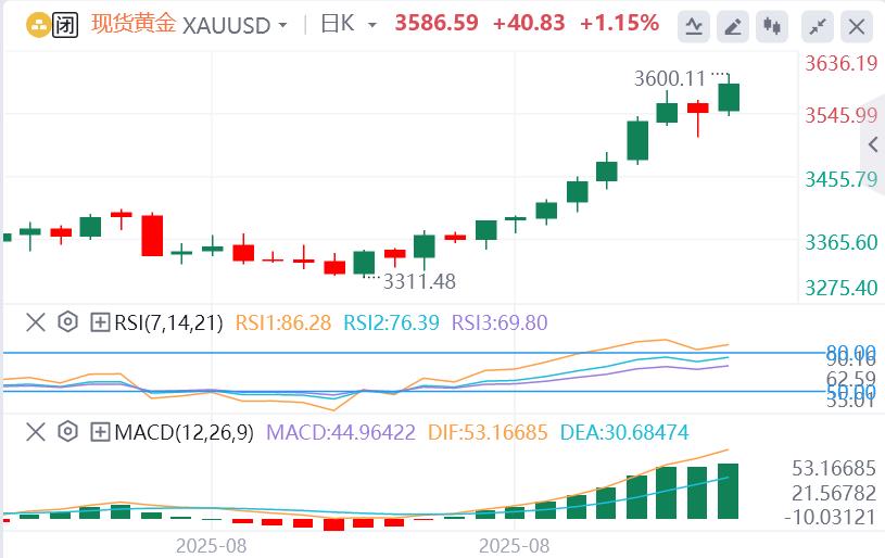 【XM外汇官网】:黄金价格攀升至接近3600美元的新纪录高点(图1) 【XM外汇官网】:黄金价格攀升至接近3600美元的新纪录高点(图1)