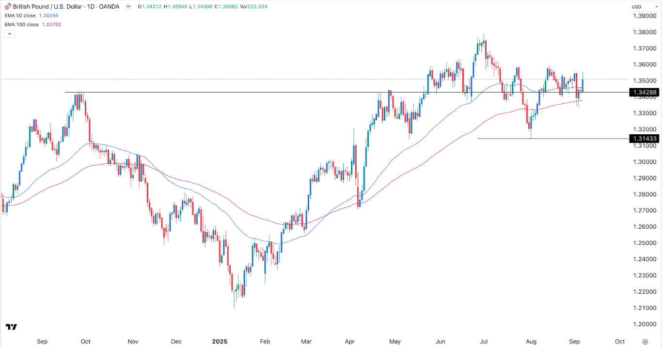 【XM Market Review】--GBP/USD Forex Signal: Bullish Forecast as Fed Cut Odds Rise(图1) 【XM Market Review】--GBP/USD Forex Signal: Bullish Forecast as Fed Cut Odds Rise(图1)