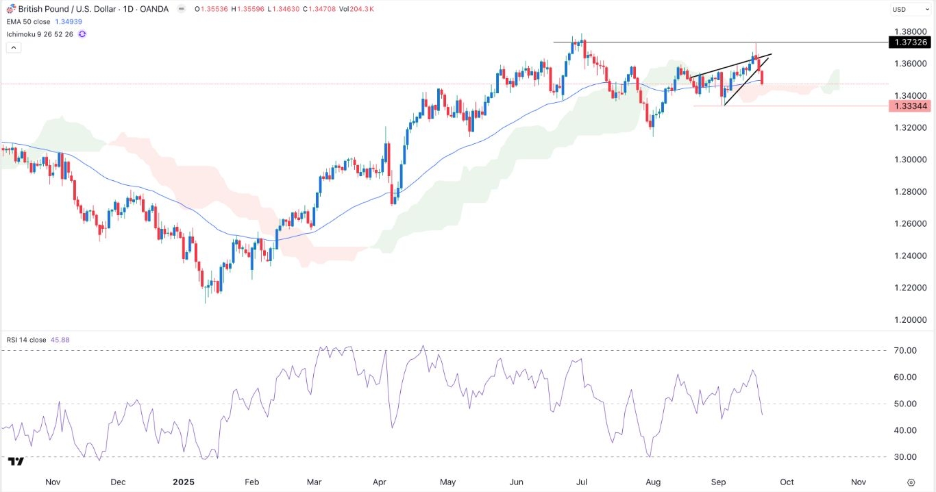 【XM Market Review】--GBP/USD Forex Signal: Rising Wedge Pattern Points to More Downside(图1)