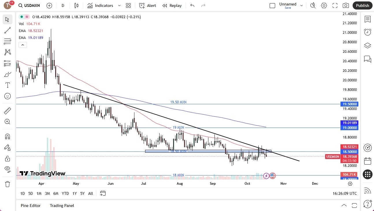 【XM Market Review】--USD/MXN Forecast: Selling Pressure Returns(图1)