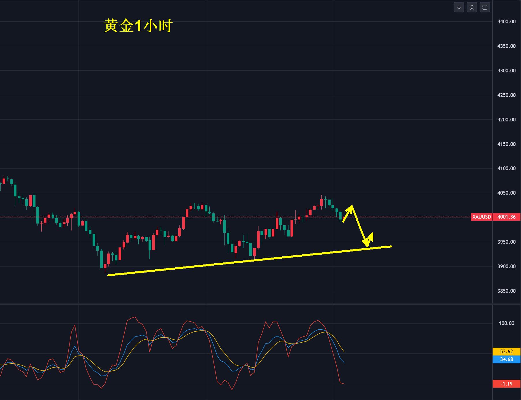 【XM外汇决策分析】:黄金,牛丢了吗?(图1) 【XM外汇决策分析】:黄金,牛丢了吗?(图1)