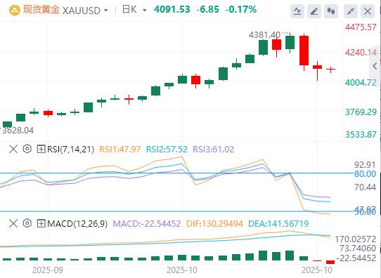 【XM官网】：美元需求回升，黄金因获利回吐而下跌(图1)