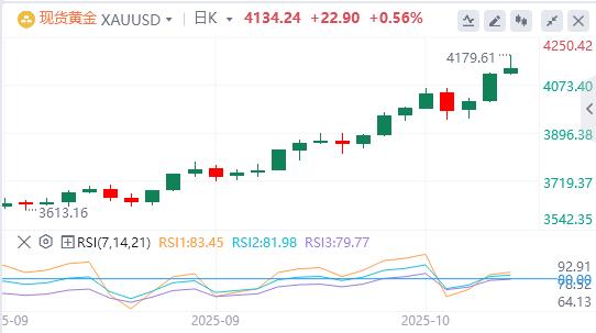 【XM外汇平台】：黄金因避险需求和美联储降息押注而延续创纪录的涨势(图1)