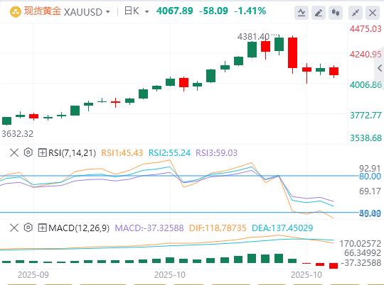 【XM外汇市场评论】:黄金在美国,CPI 之前回调走低(图1) 【XM外汇市场评论】:黄金在美国,CPI 之前回调走低(图1)