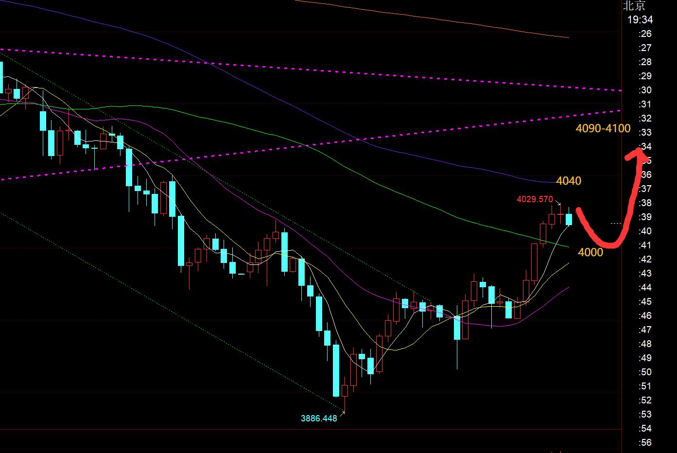【XM外汇官网】：今夜宣布降息，黄金趁机触底快速反补拉升(图1)