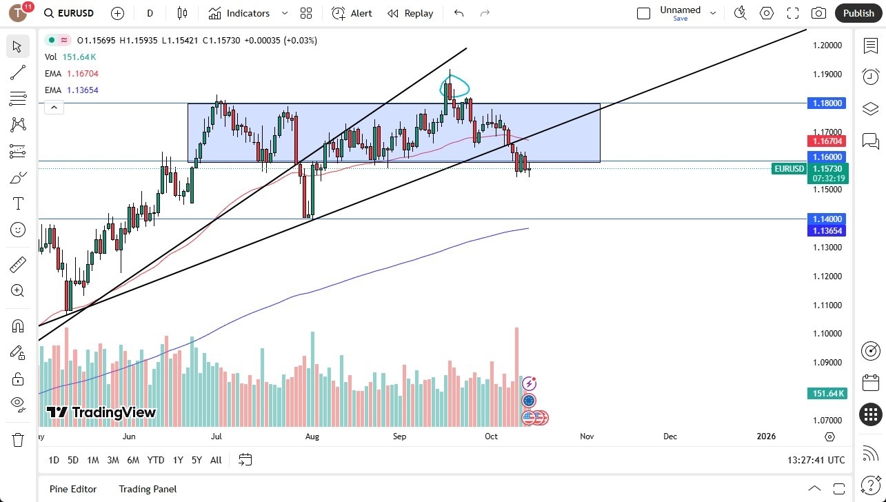 【XM Market Review】--EUR/USD Forecast: Remains Weak Below 1.16(图1)