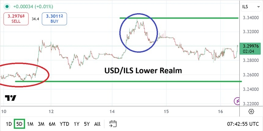 【XM Decision Analysis】--USD/ILS Analysis: Lower Realms and Betting on Long-Term Perceptions(图1) 【XM Decision Analysis】--USD/ILS Analysis: Lower Realms and Betting on Long-Term Perceptions(图1)