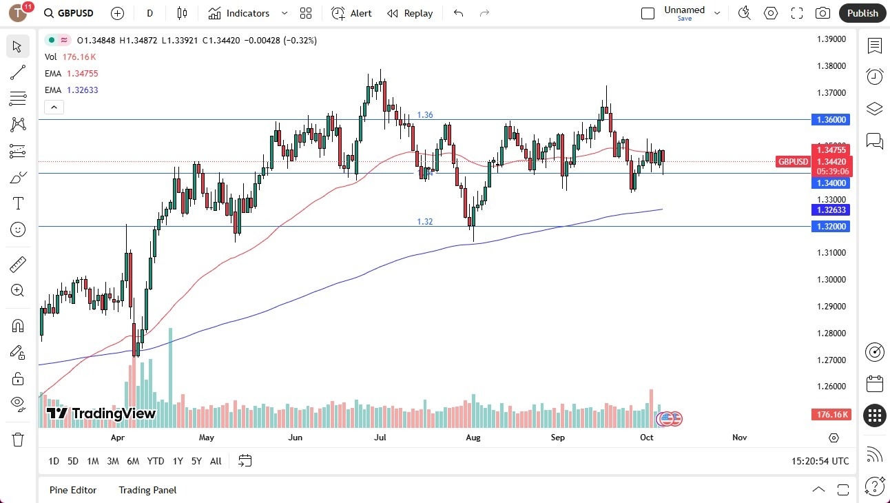 【XM Group】--GBPUSD Forecast:British Pound Continues to Grind Back and Forth(图1) 【XM Group】--GBPUSD Forecast:British Pound Continues to Grind Back and Forth(图1)