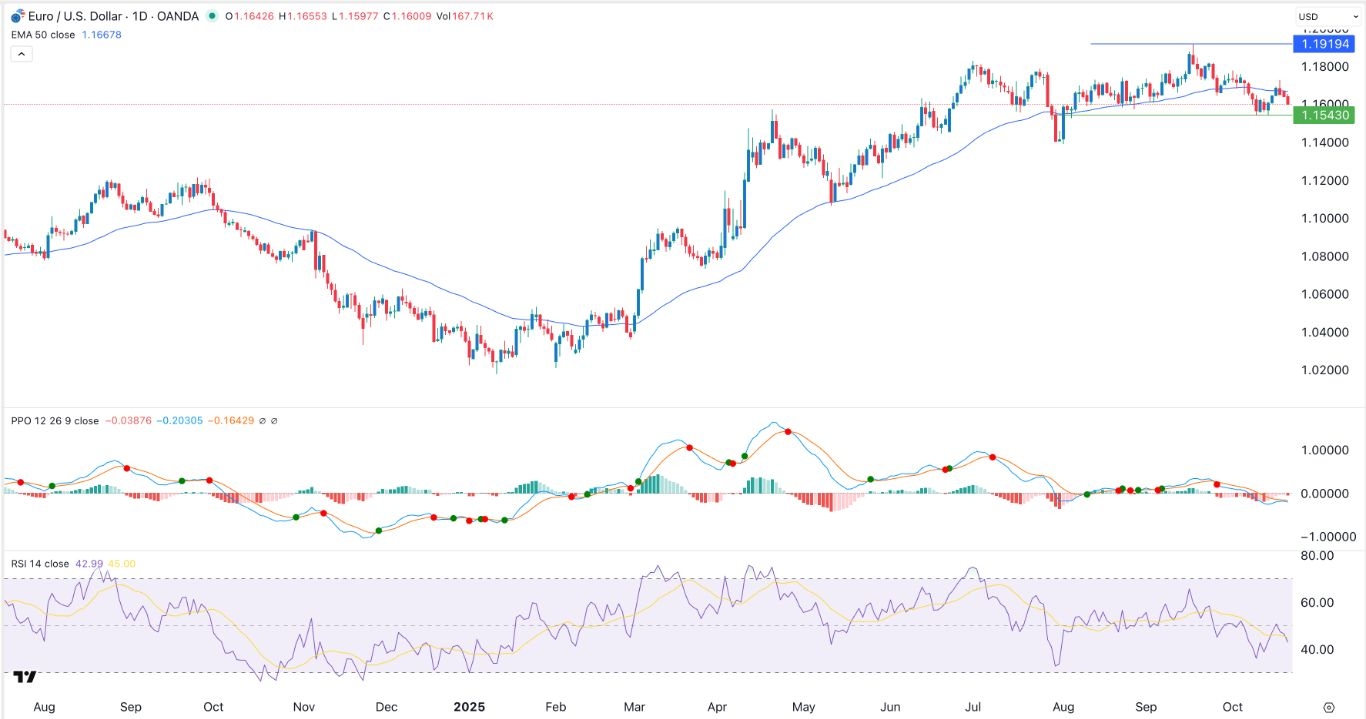 【XM Decision Analysis】--EUR/USD Forex Signal: Bearish Outlook Persists as US Dollar Rebounds(图1)