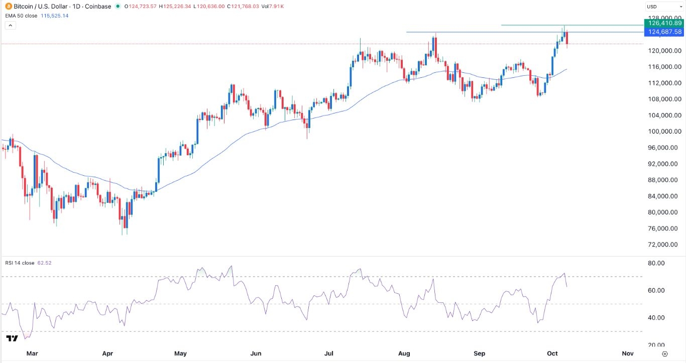【XM Group】--BTCUSD signal : BTC/USD Signal: Bitcoin Price Rally Cools as Shooting Star Forms(图1) 【XM Group】--BTCUSD signal : BTC/USD Signal: Bitcoin Price Rally Cools as Shooting Star Forms(图1)