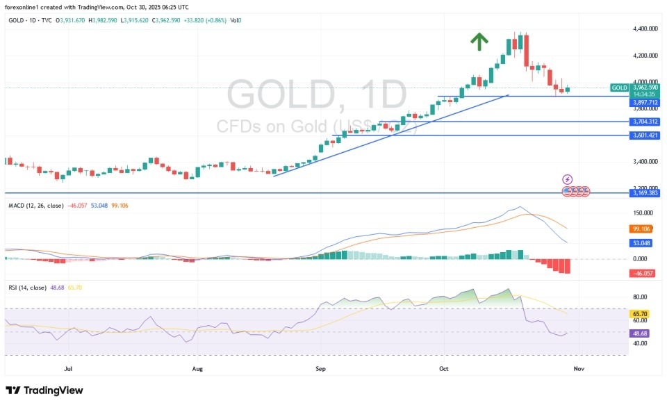 【XM Market Analysis】--Gold Analysis: Technical Indicators Confirm Downward Correction(图1)