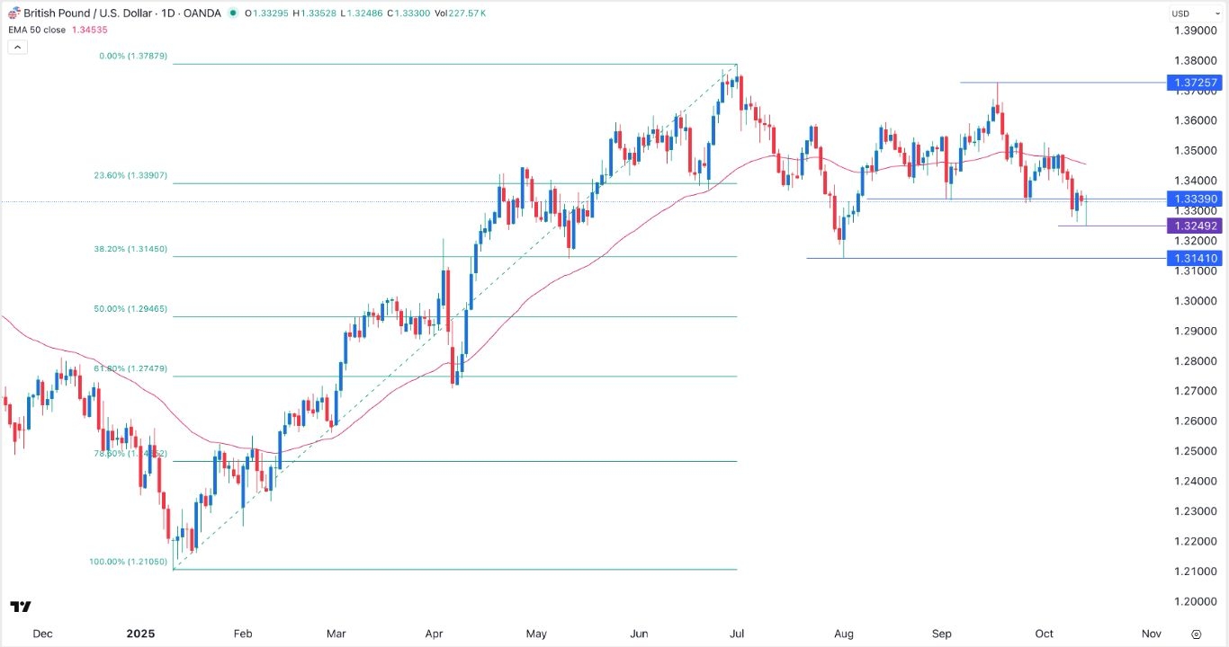 【XM Market Analysis】--GBP/USD Forex Signal: Sterling is Extremely Bearish Below 1.3250(图1) 【XM Market Analysis】--GBP/USD Forex Signal: Sterling is Extremely Bearish Below 1.3250(图1)