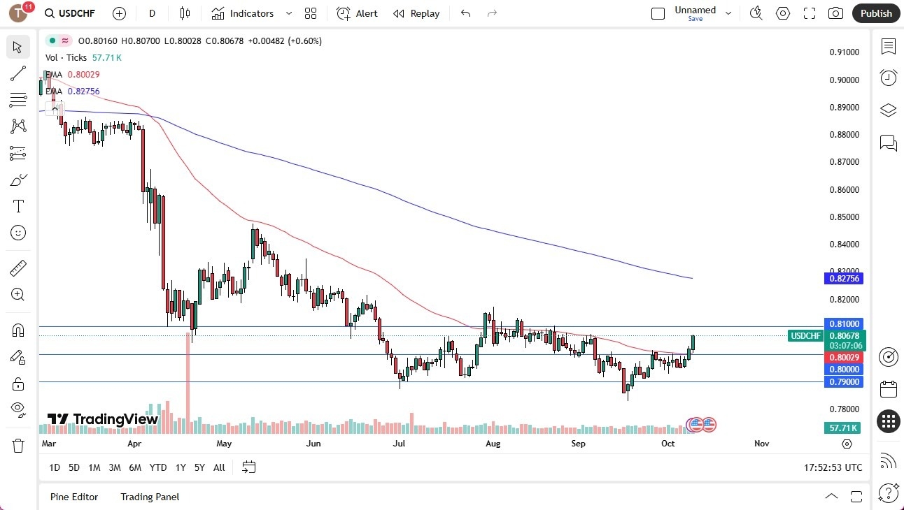 【XM Group】--USD/CHF Forecast: Bullish Momentum Builds(图1)