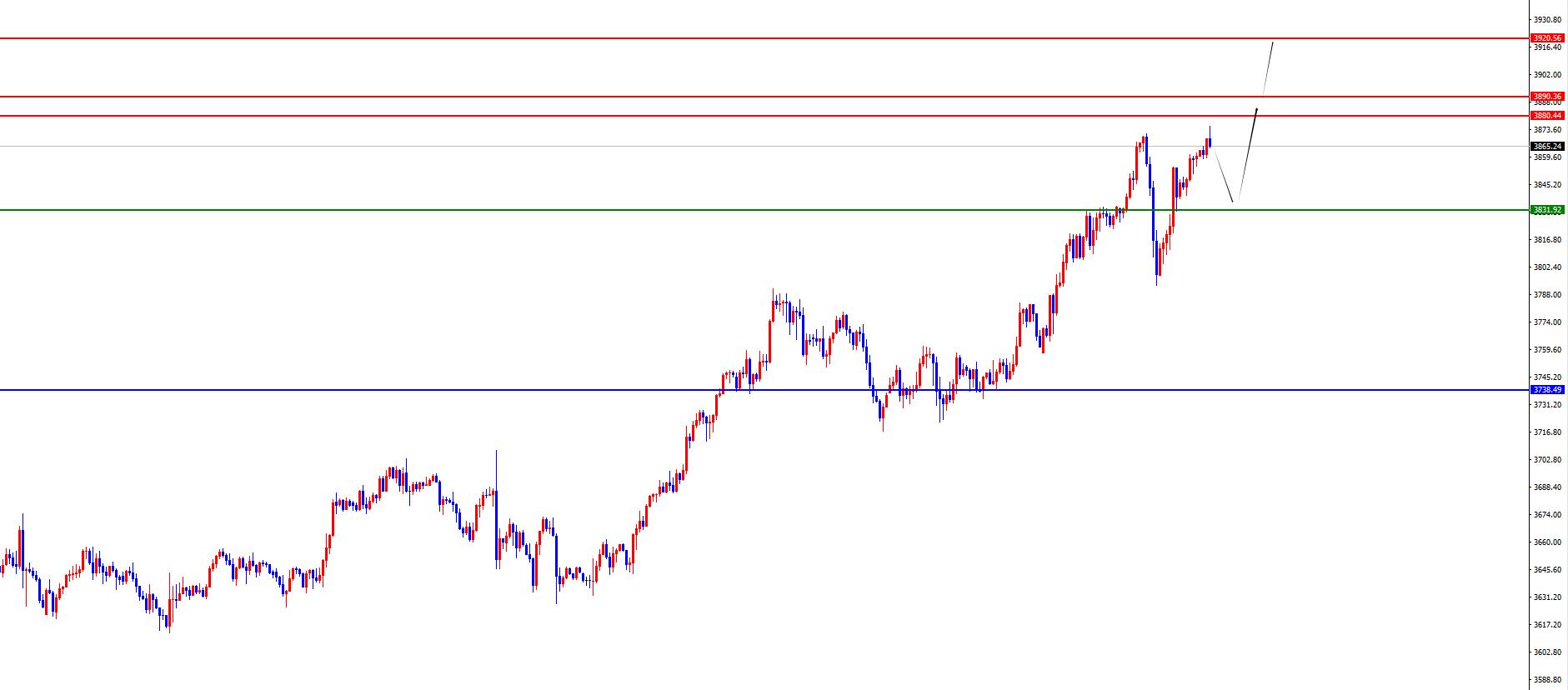 【XM外汇市场评论】：黄金右侧交易方式对待，欧美关注周线支撑得失(图2)