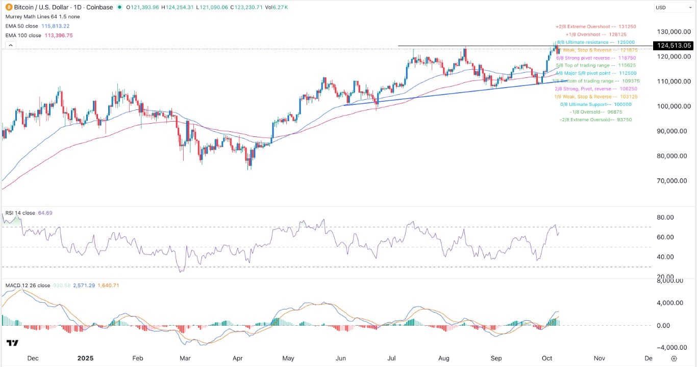 【XM Market Analysis】--BTC/USD Signal: Bitcoin Price Prepares to Soar Above ATH(图1)