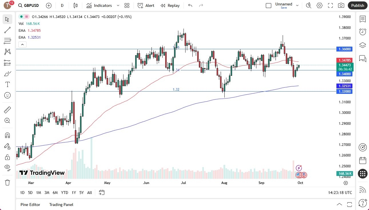 【XM Decision Analysis】--British Pound Rallies on Tuesday(图1)