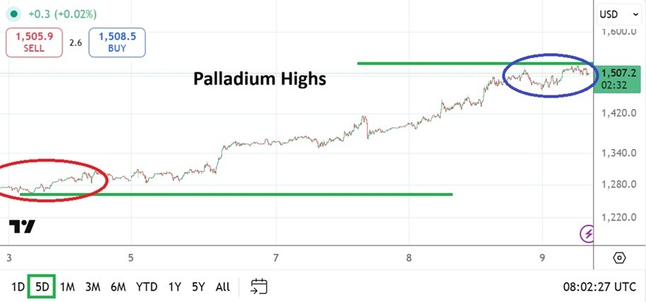 【XM Forex】--Palladium: Speculative Highs and Reminders of Performance(图1)