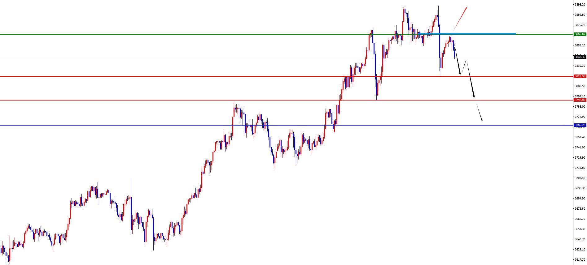 【XM外汇官网】：黄金3865为短线分水岭，欧美空头思路不变(图2)
