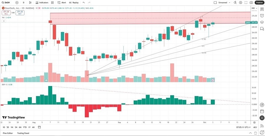 【XM Market Review】--DoorDash (DASH) Stock Signal: Is A New Sell-off Brewing?(图1)