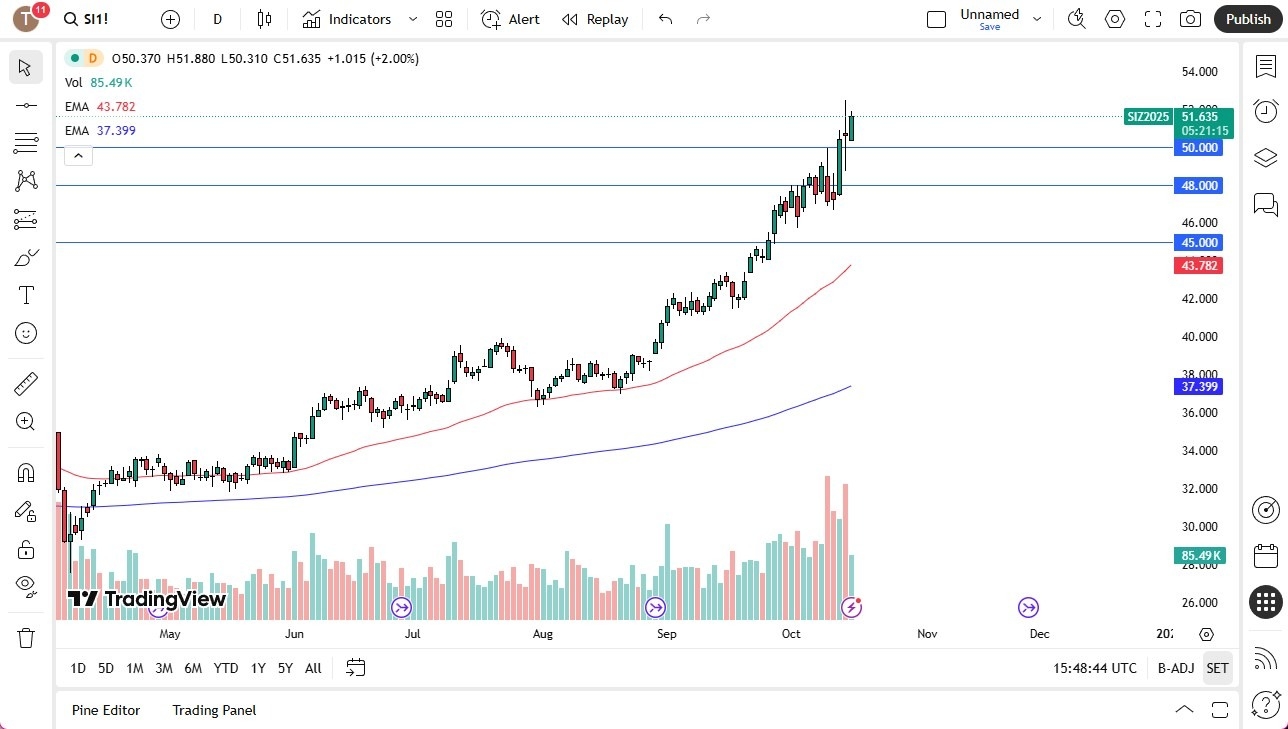 【XM Decision Analysis】--Silver Forecast: Rallies Toward $50 as Bulls Dominate(图1)