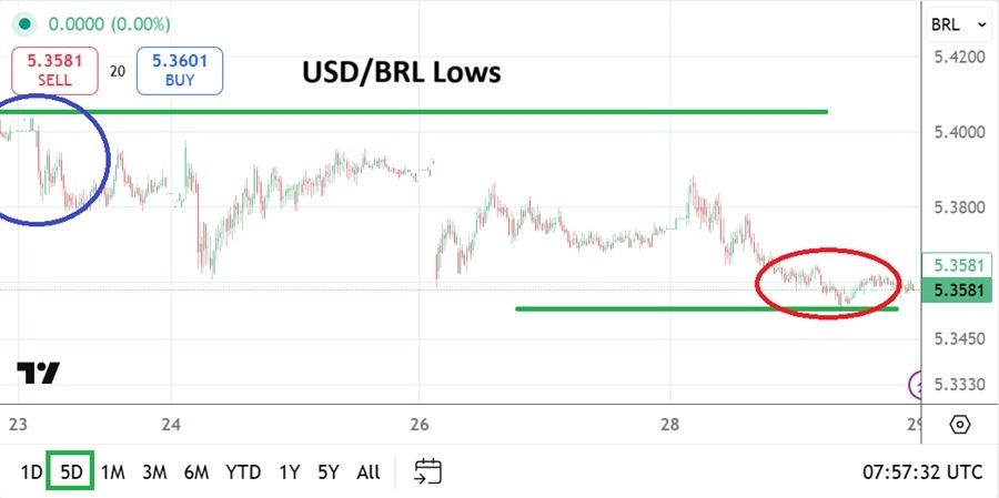 【XM Group】--USD/BRL Analysis: Lower Price Range Again Perhaps as Optimism Sparks(图1) 【XM Group】--USD/BRL Analysis: Lower Price Range Again Perhaps as Optimism Sparks(图1)