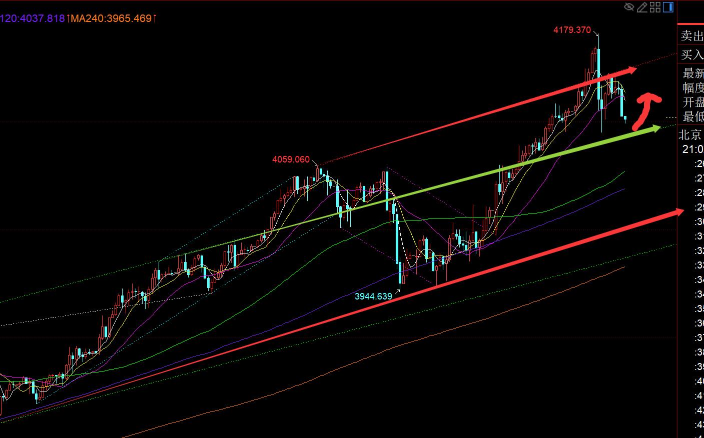 【XM Group】：黄金冲高回落，日线走循环，又要试探短期5日再企稳(图1)