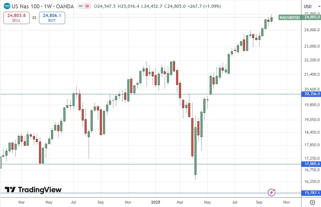 【XM Forex】--Weekly Forex Forecast – EUR/USD, USD/CAD, S&P 500 Index, NASDAQ 100 Index, Silver, Gold(图6)