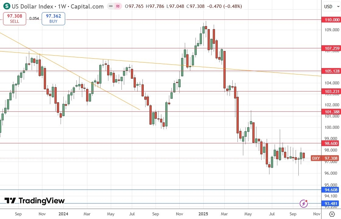 【XM Forex】--Weekly Forex Forecast – EUR/USD, USD/CAD, S&P 500 Index, NASDAQ 100 Index, Silver, Gold(图2)