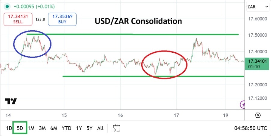 【XM Forex】--USD/ZAR Analysis: Consolidation and Healthy Signs Still Flourishing(图1)