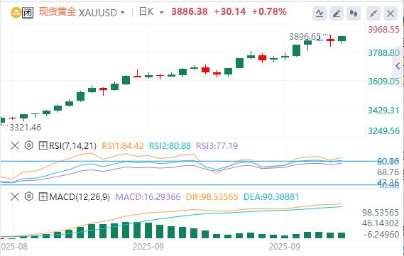 【XM外汇决策分析】：黄金受避险情绪推动创新高，政治动态与美联储言论成关注焦点(图1)