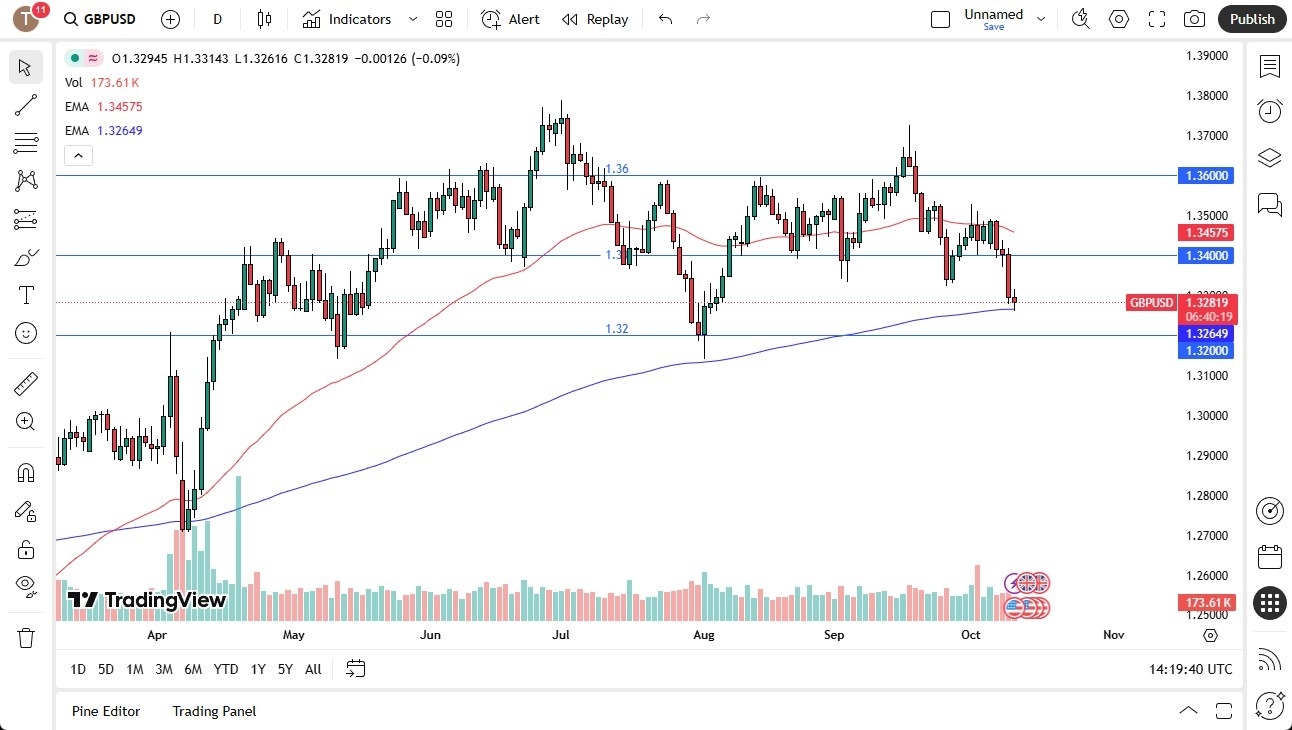 【XM Group】--GBPUSD Forecast:British Pound Continues to Deal with USD Strength(图1)