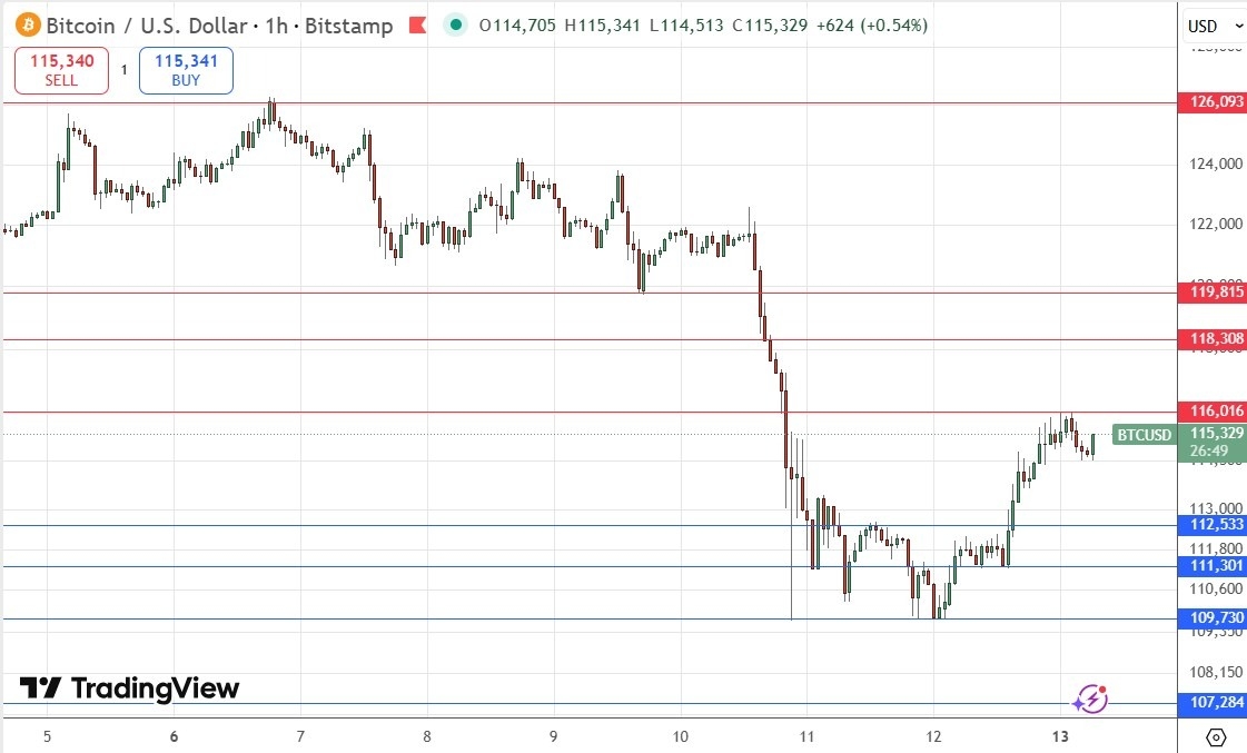 【XM Forex】--BTC/USD Forex Signal: Bulls Facing Resistance at $116,016(图1)