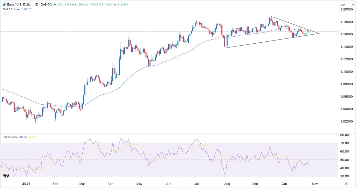 【XM Market Review】--EUR/USD Forex Signal: Triangle Pattern Points to a Strong Breakout(图1)