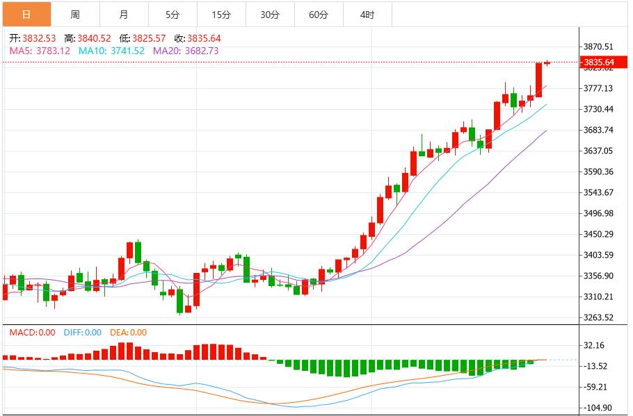 【XM外汇平台】：今日黄金价格最新技术走势分析(图1)
