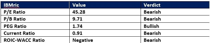【XM Forex】--IBM (IBM) Stock Signal: Will Big Blue Turn Into Big Red?(图1)
