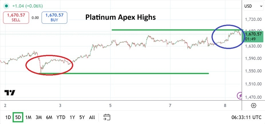 【XM Market Review】--Platinum: Exuberant Response and Record Highs on Speculation(图1) 【XM Market Review】--Platinum: Exuberant Response and Record Highs on Speculation(图1)