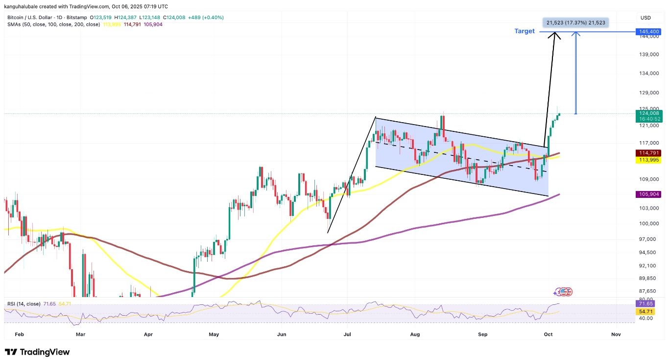【XM Forex】--BTCUSD Forecast: How High Will Bitcoin Go In ‘Uptober’ After Hitting New All-Time Highs Above $125K?(图4) 【XM Forex】--BTCUSD Forecast: How High Will Bitcoin Go In ‘Uptober’ After Hitting New All-Time Highs Above $125K?(图4)