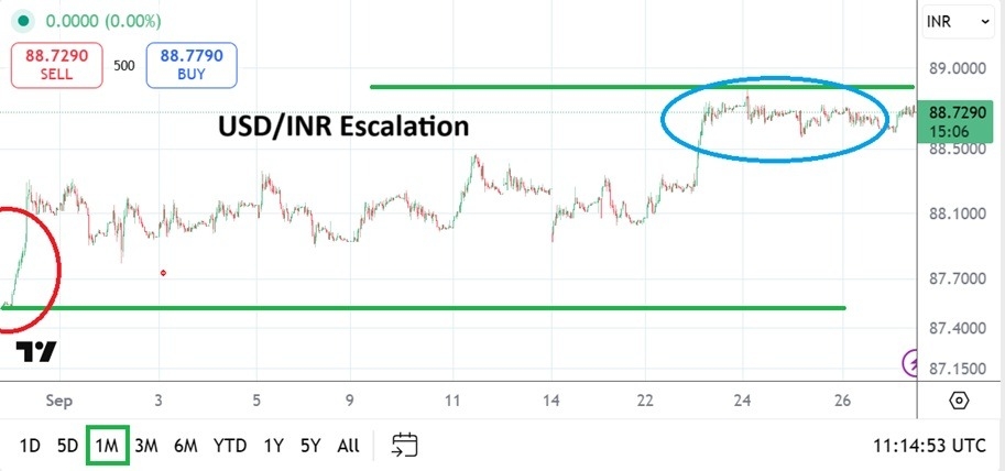 【XM Forex】--USD/INR Monthly Forecast: October 2025(图1)