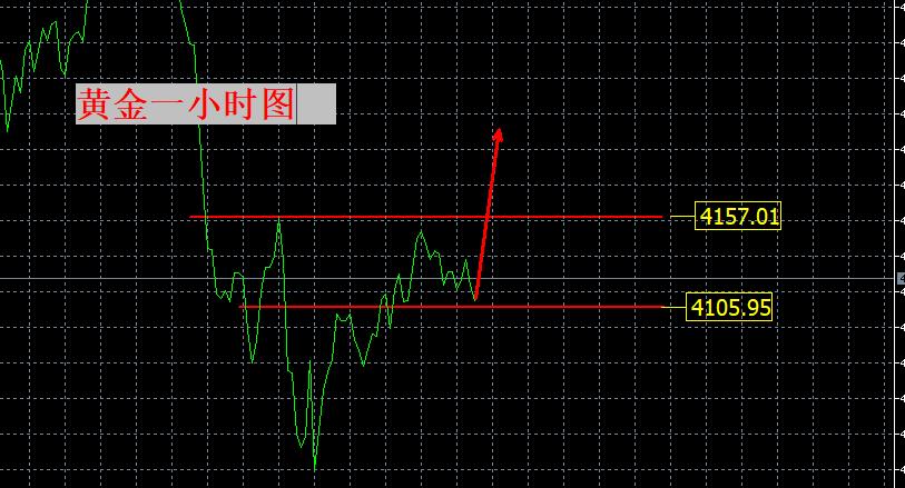 【XM外汇官网】：黄金，随时见底拉升！(图1)